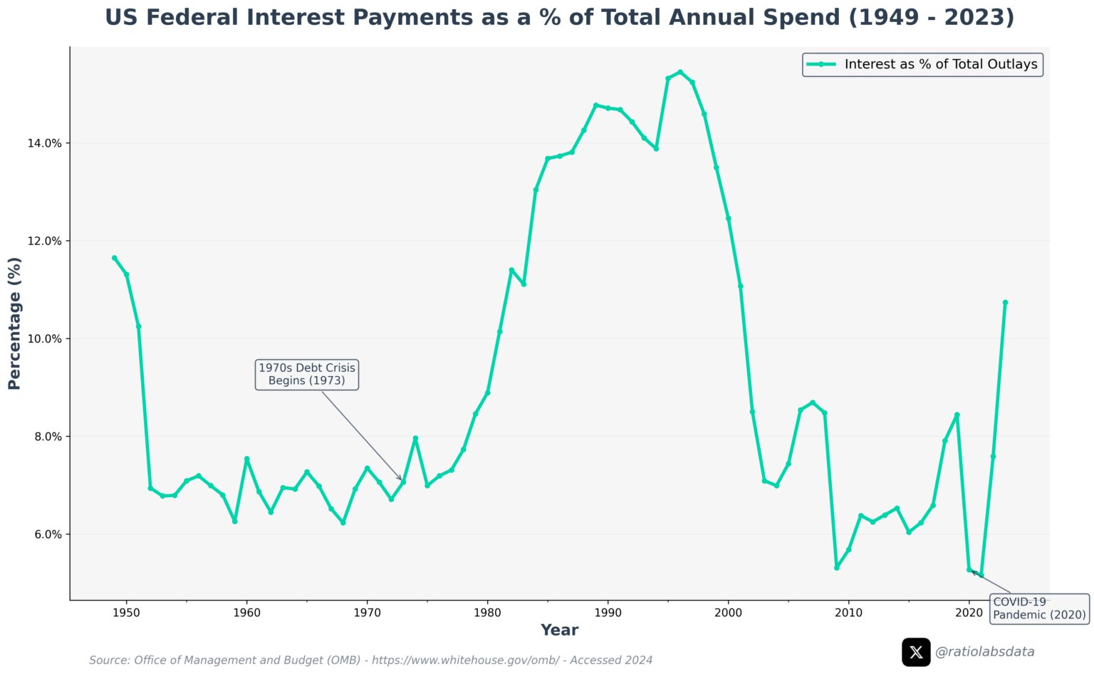 [OC] US Federal Interest Payments as a % of Total Annual Spend (1949 - 2023)