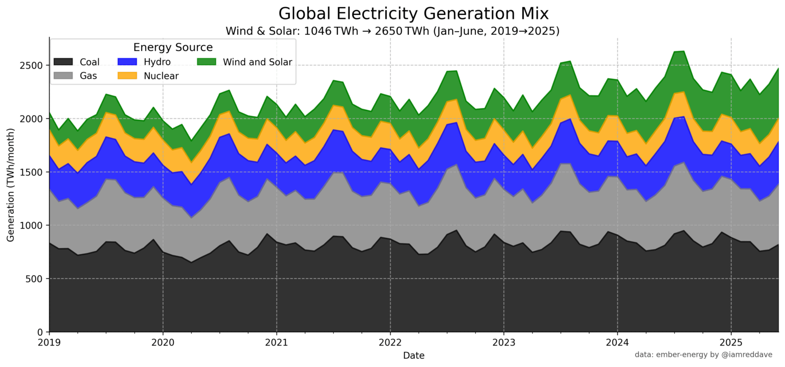 World Electricity Sources [OC]