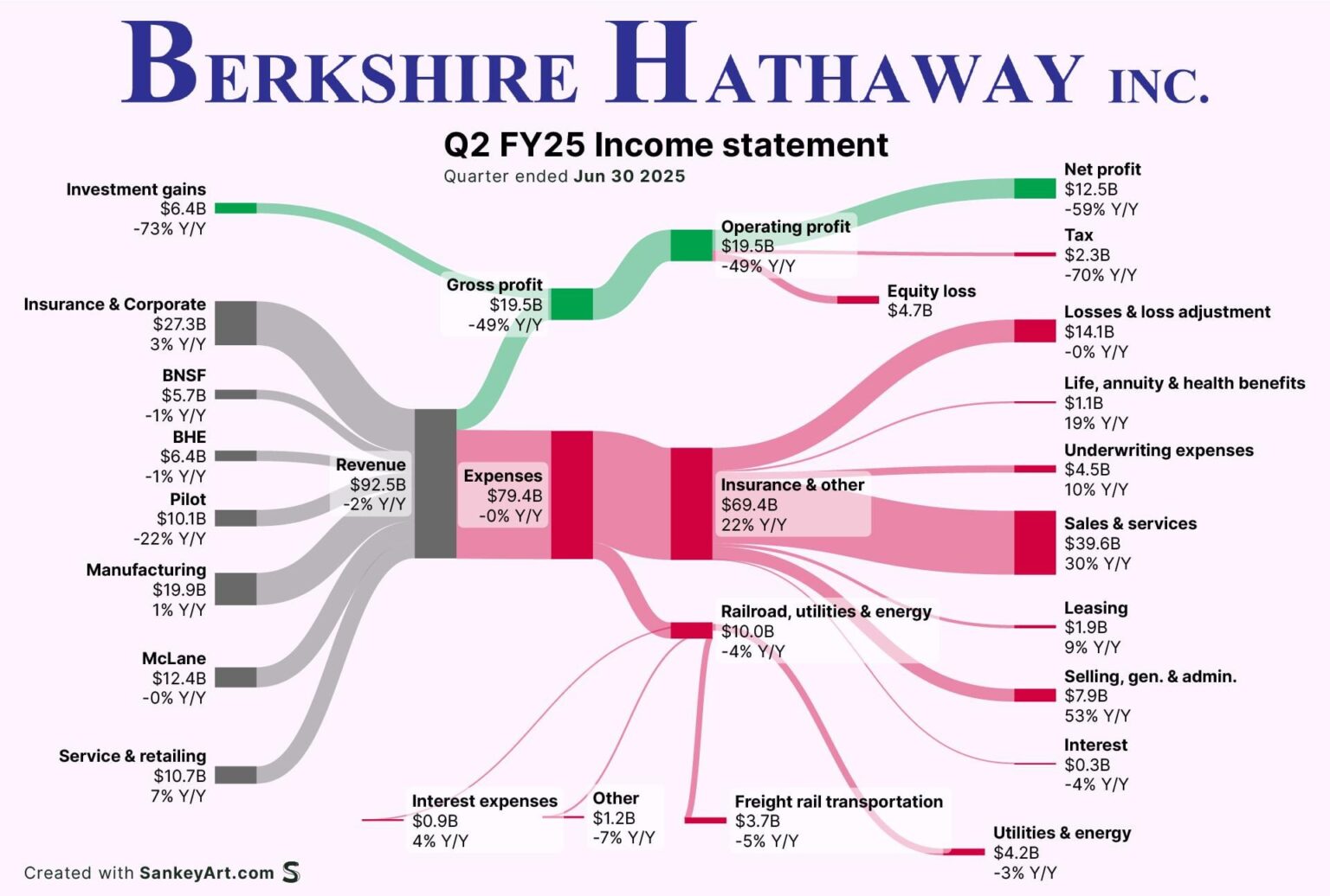 [OC] Behind Berkshire Hathaway’s latest Billions