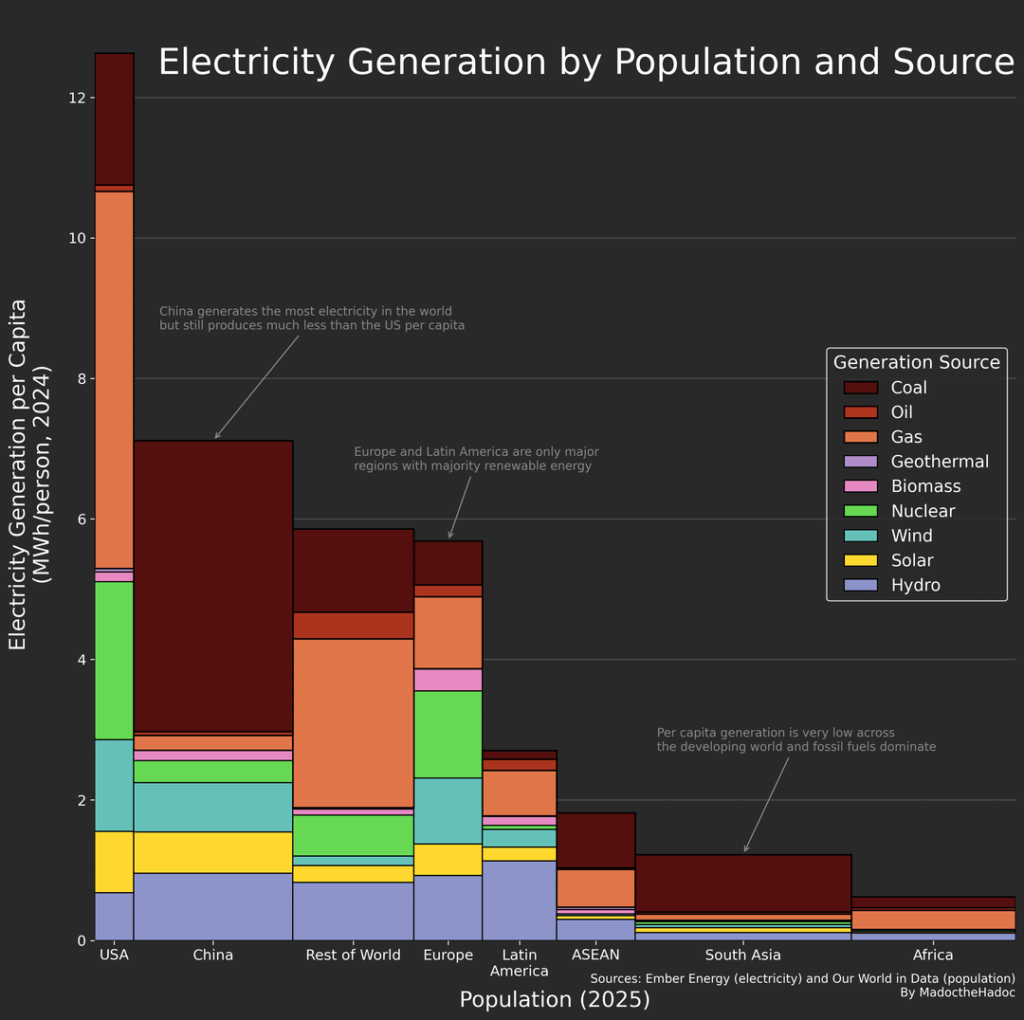 [OC] Electricity Generation by Population and Source