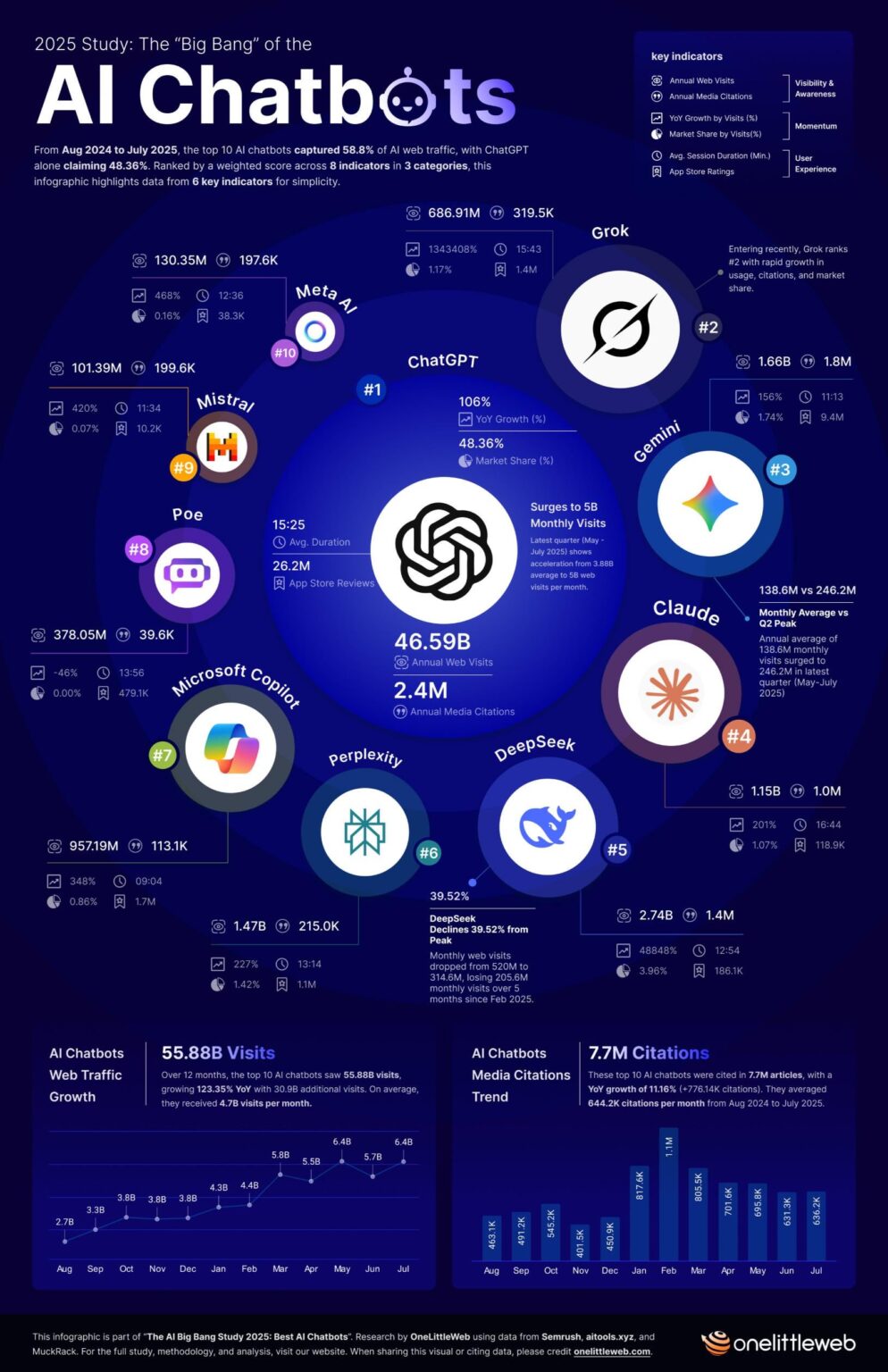 [OC] The AI 'Big Bang' Study 2025 — Best AI Chatbots and What 55.88 Billion Visits Reveal