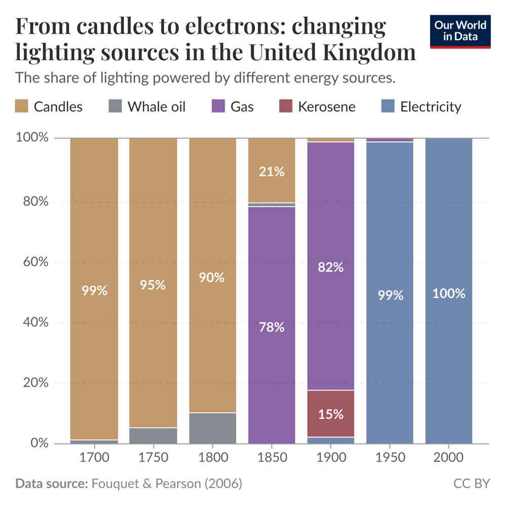 From candles to electrons: changing lighting sources in the United Kingdom