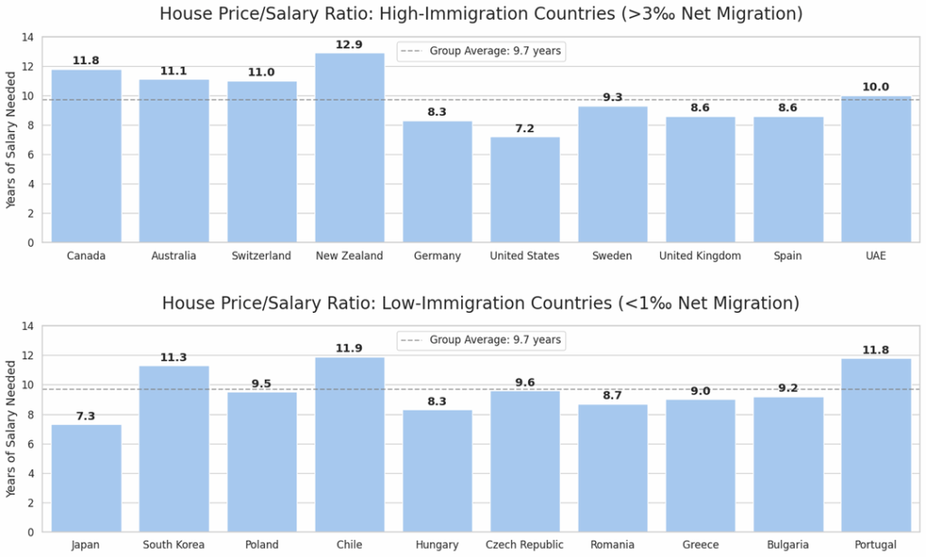 Housing Affordability: High Immigration vs Low Immigration Countries (2023 Data)