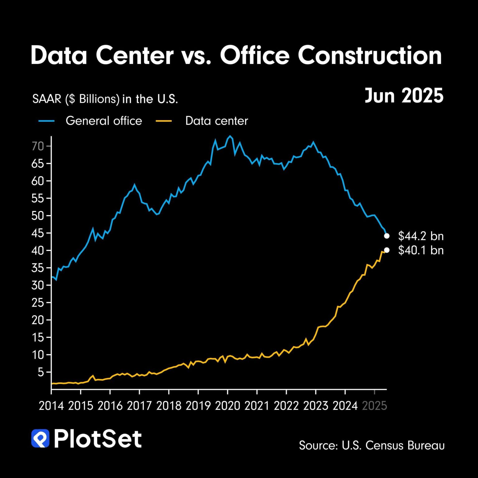 [OC] Data Center vs. Office Construction in the US