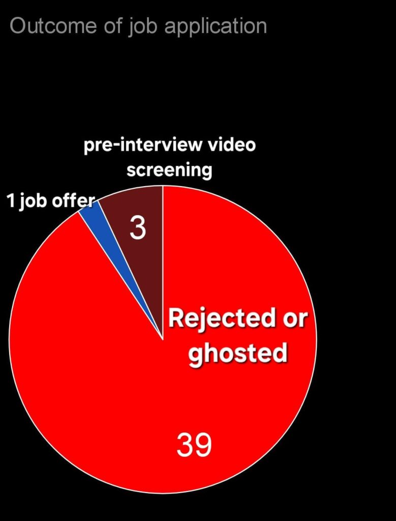[OC] Job application outcomes for a college graduate with 4.0 GPA, Honors, and 4 years of relevant experience
