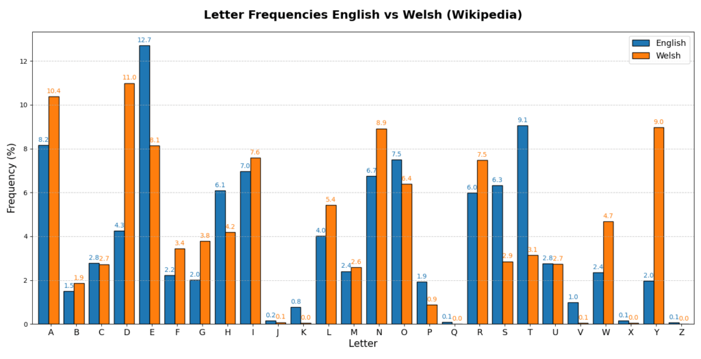 [OC] Letter Frequencies in English vs Welsh (Including Special Letters)