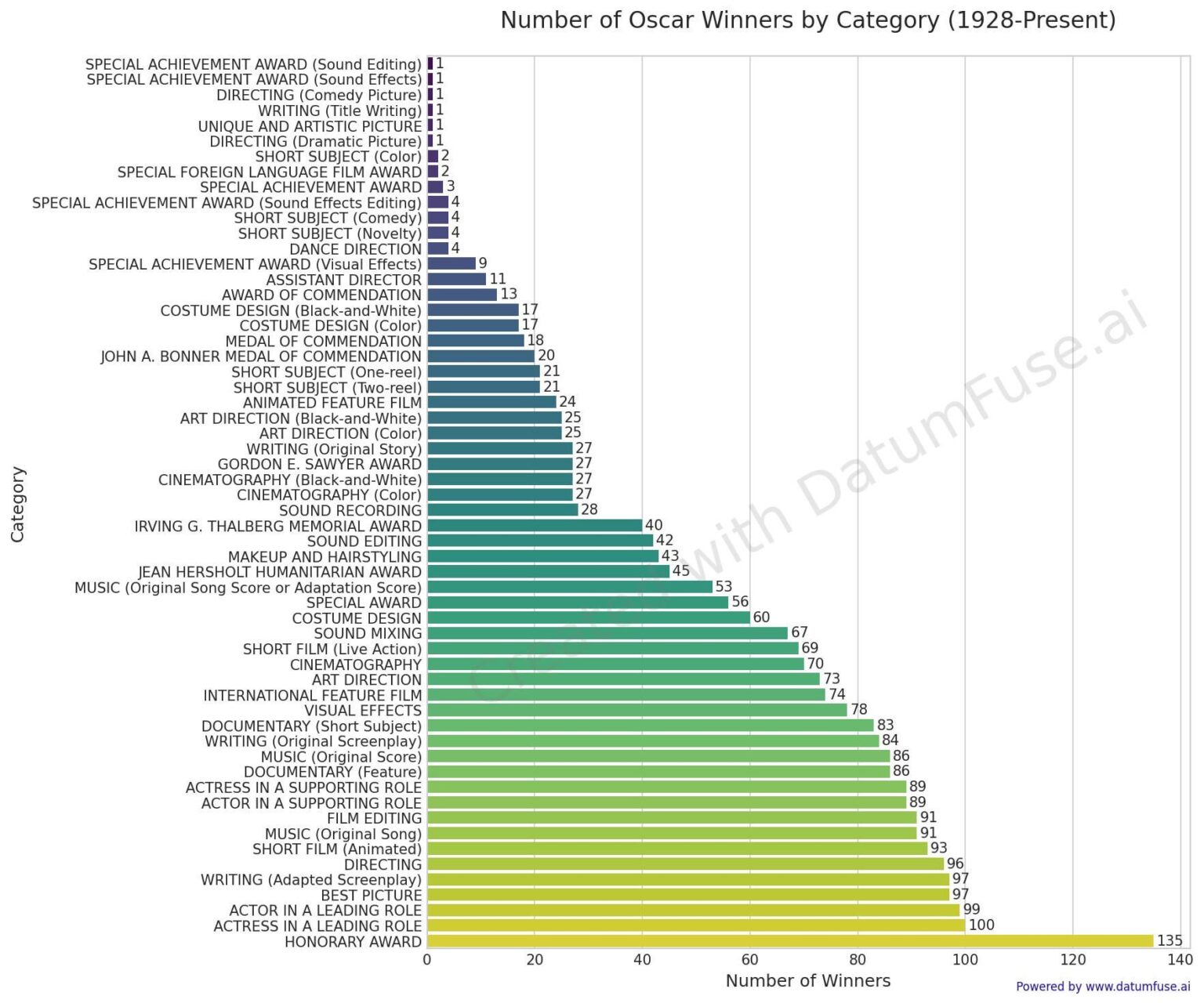 [OC] The Most Common Oscar Wins (and the Defunct Categories that Time Forgot), 1928-Present