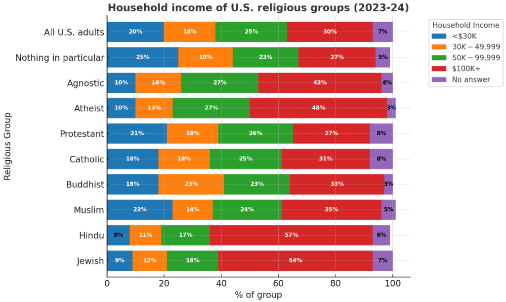 [OC] religion wise income share in US