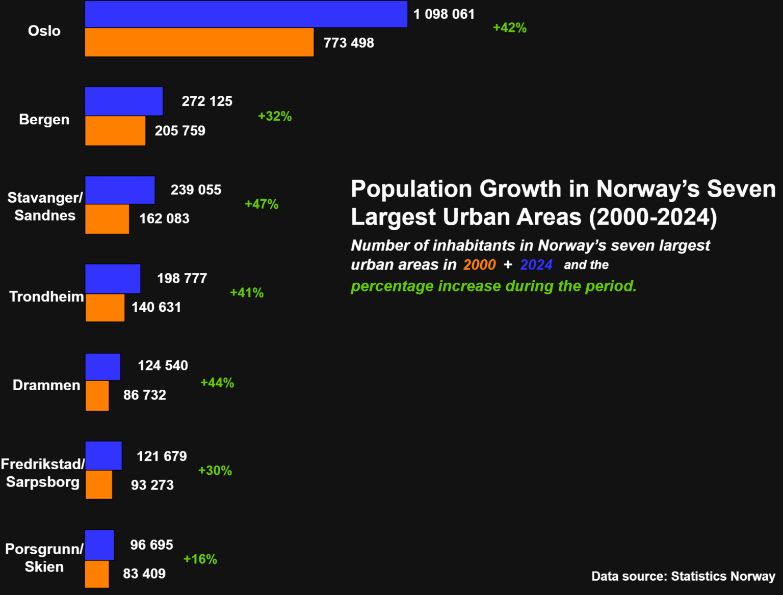 [OC] Population Growth in Norway’s Seven Largest Urban Areas (2000-2024)