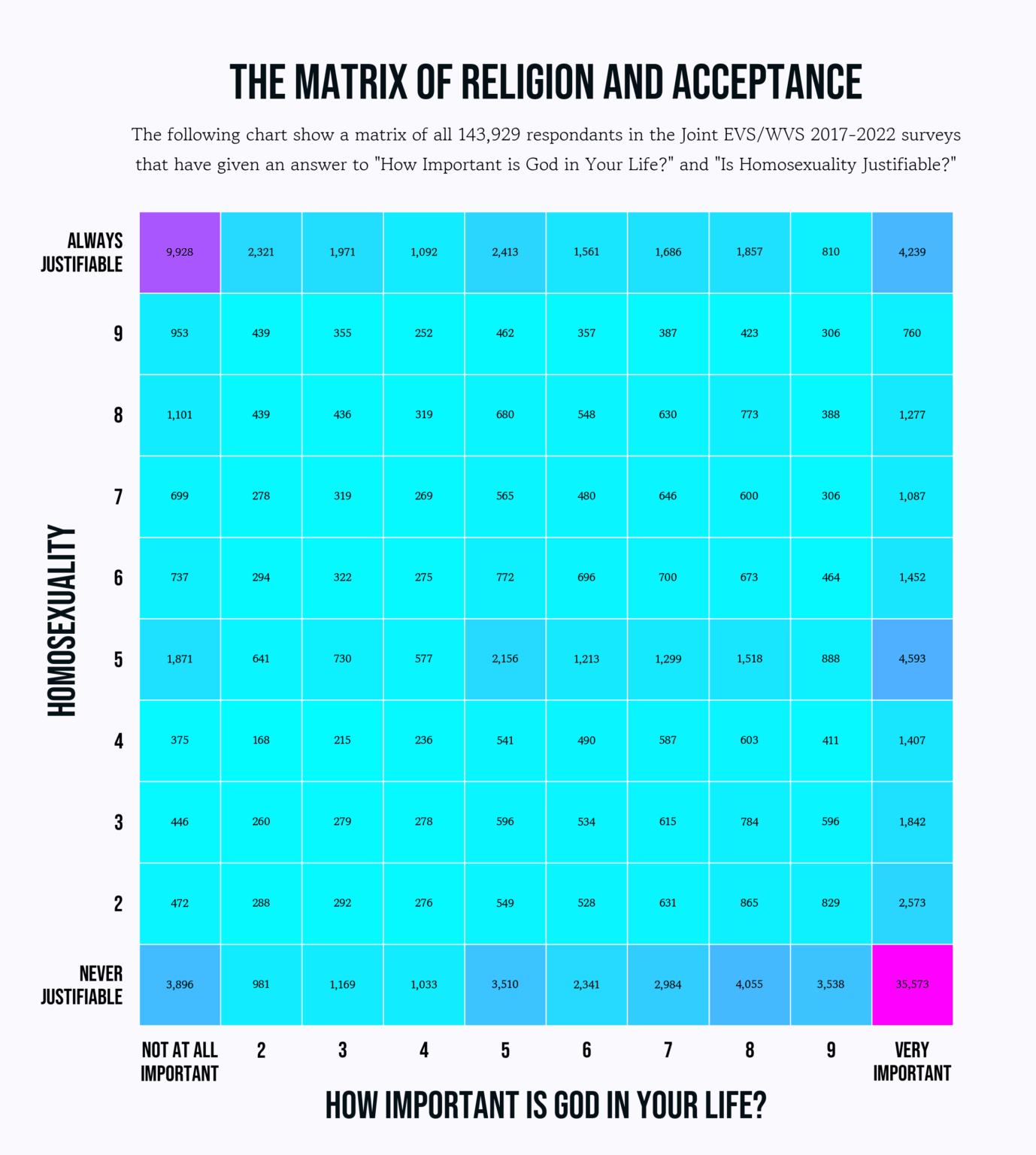 [OC] The Matrix of Religion and Acceptance