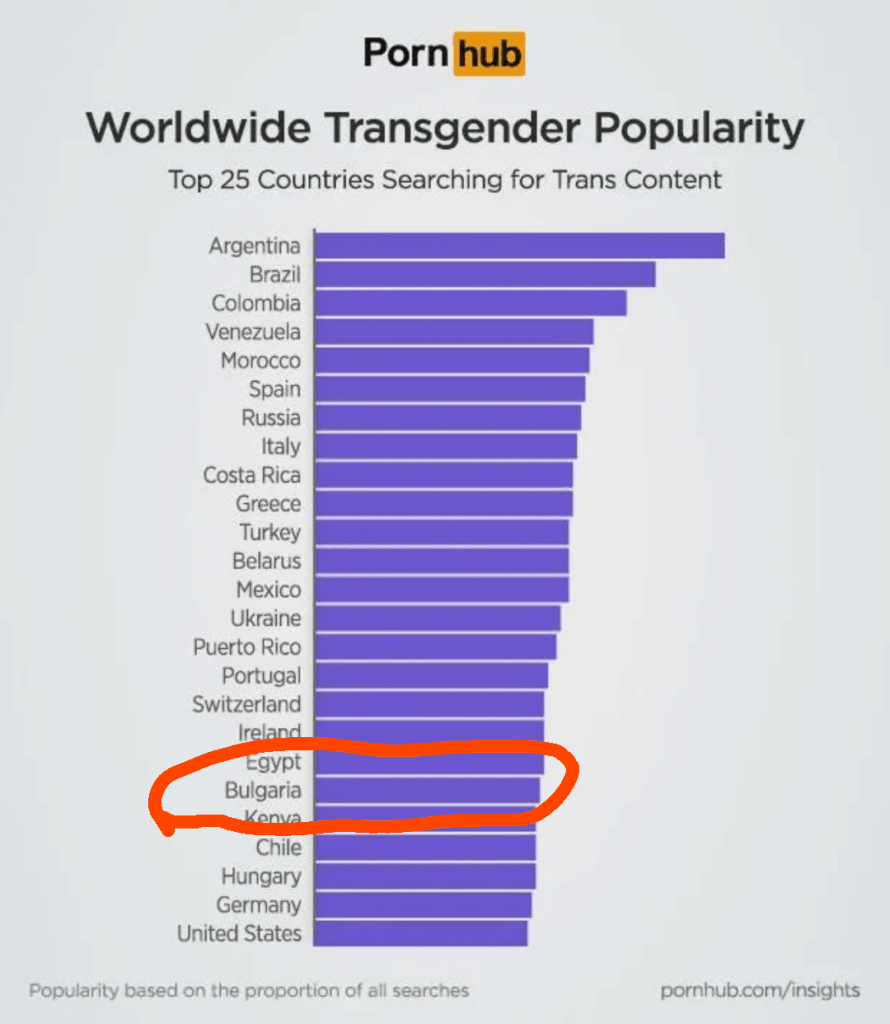 Looking at survey results that 97% of Bulgaria hates transgenders, keep in mind that many people lie 😀