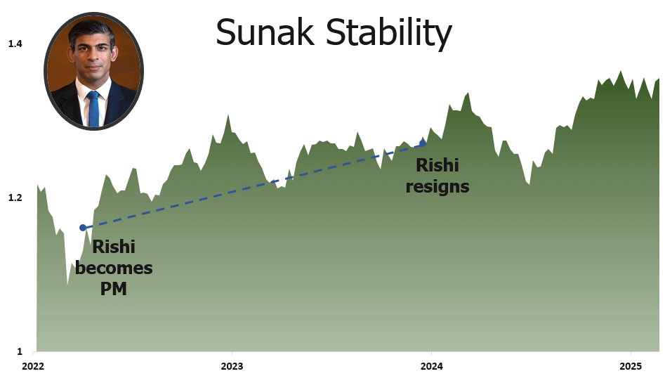 Sunak Stability: GBP to USD during Sunak administration [OC]