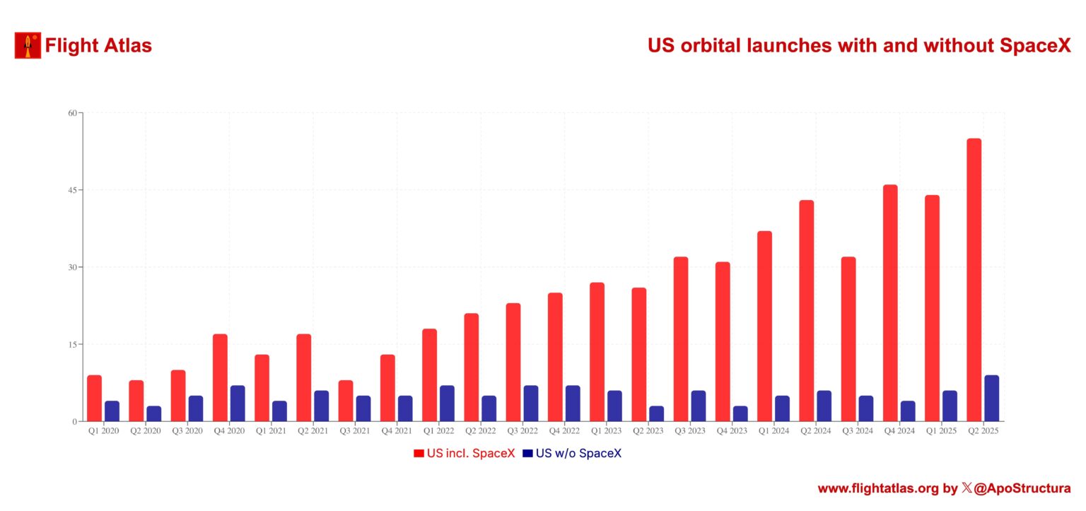 US orbital launches with and without SpaceX [OC]