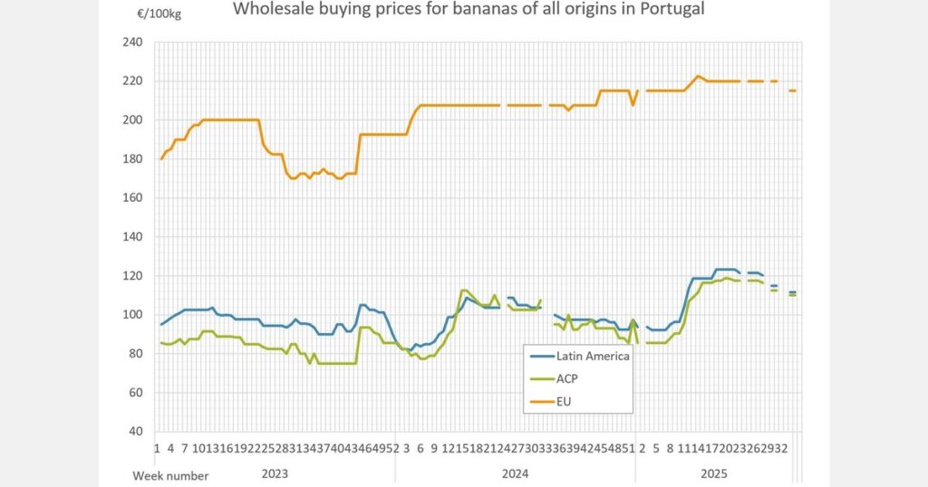 Banana prices drop to €74 in Latvia while Poland rises to €123 Banana prices drop to €74 in Latvia while Poland rises to €123