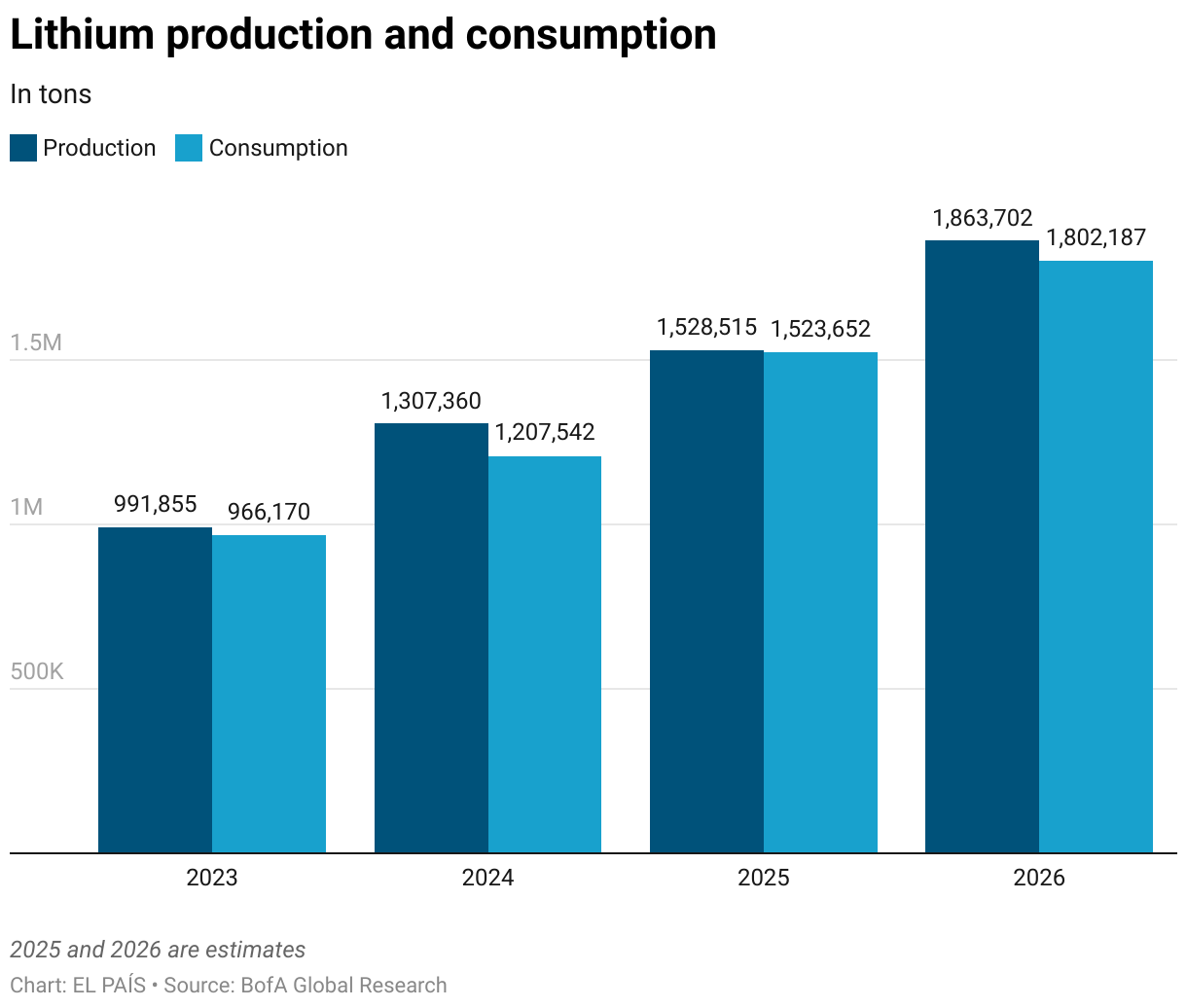 Lithium production and consumption (Grouped column chart)