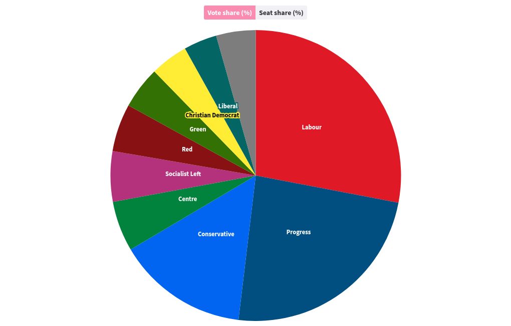 chart visualization