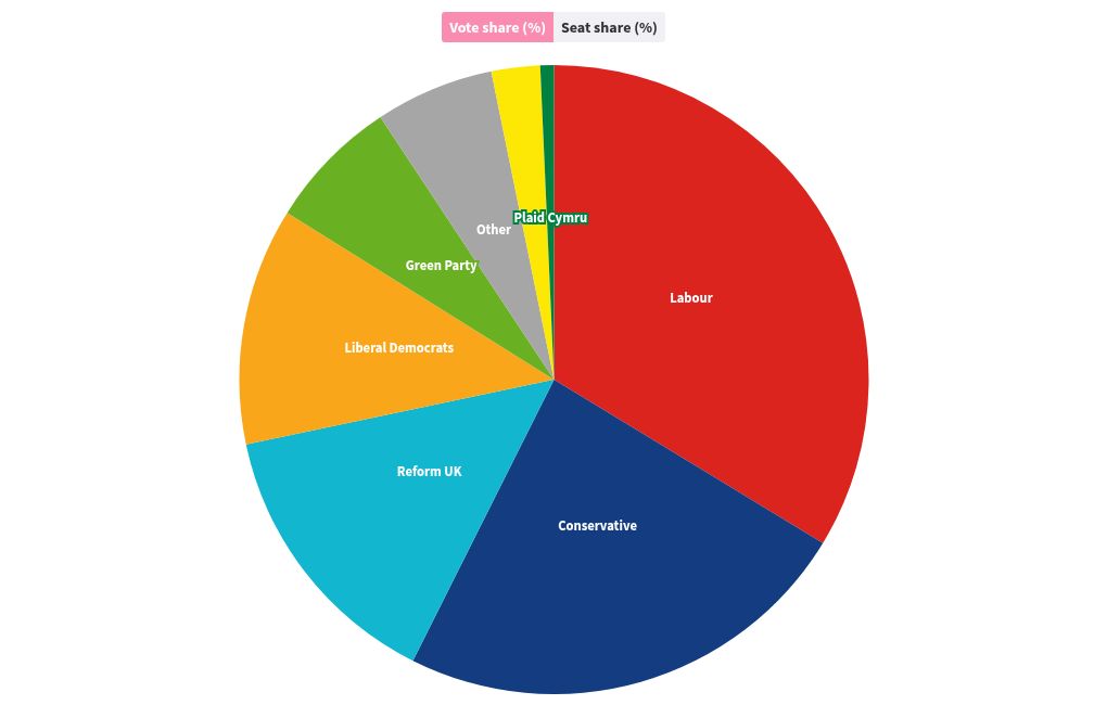 chart visualization