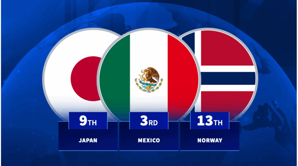 Norway 13th, Mexico third - The best performing nations of 2025 (so far)