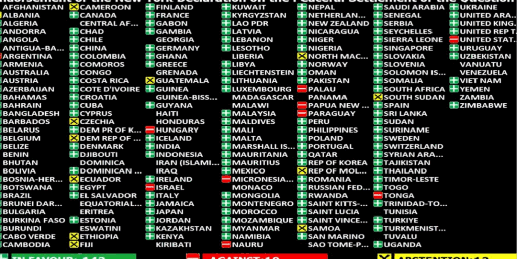 UN adopts resolution for "two-state solution for Palestine-Israel", North Macedonia votes "abstain"