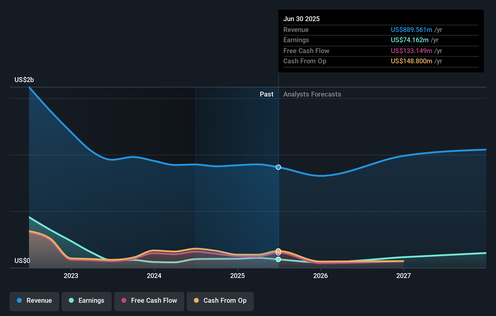 HIMX Earnings & Revenue Growth as at Sep 2025