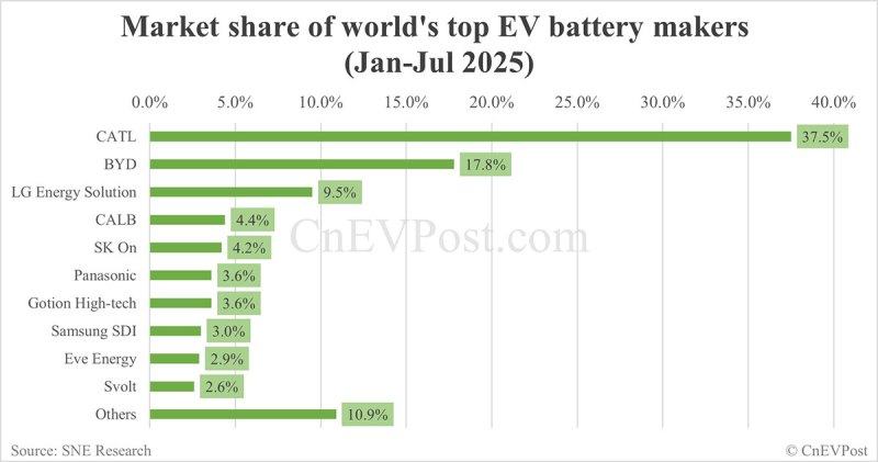 Global EV battery market share in Jan-Jul 2025: CATL 37.5%, BYD 17.8%