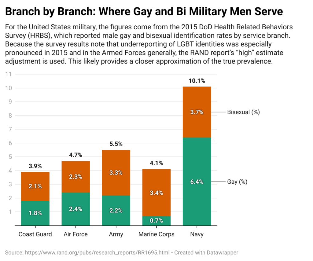 [OC] Gay & Bisexual Men in the US Military, by Branch of Service