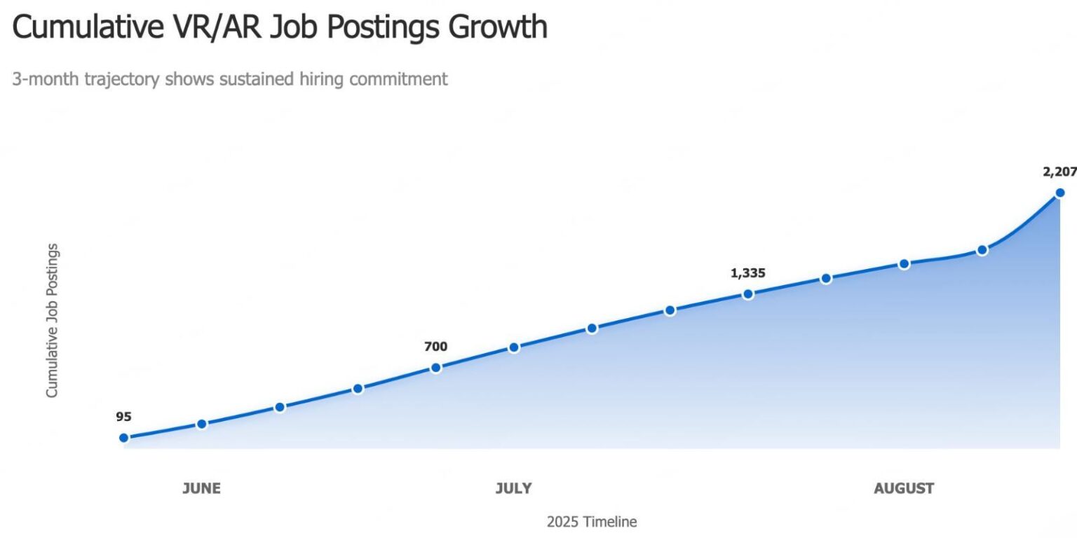 [OC] I analyzed Meta's VR/AR hiring blitz: 2,207 job postings in 3 months reveal $5.6B annual investment. 58% of Meta's hiring is VR/AR, with 74% at L4-L5 levels targeting mid-senior professionals.