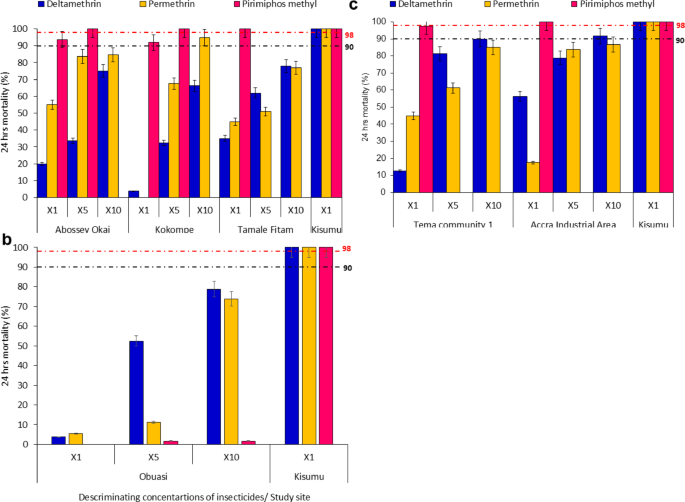 Environmental contaminants drive insecticide resistance in Anopheles mosquitoes in Ghana