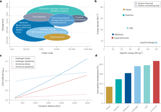 Ammonia as a renewable energy carrier from synthesis to utilization