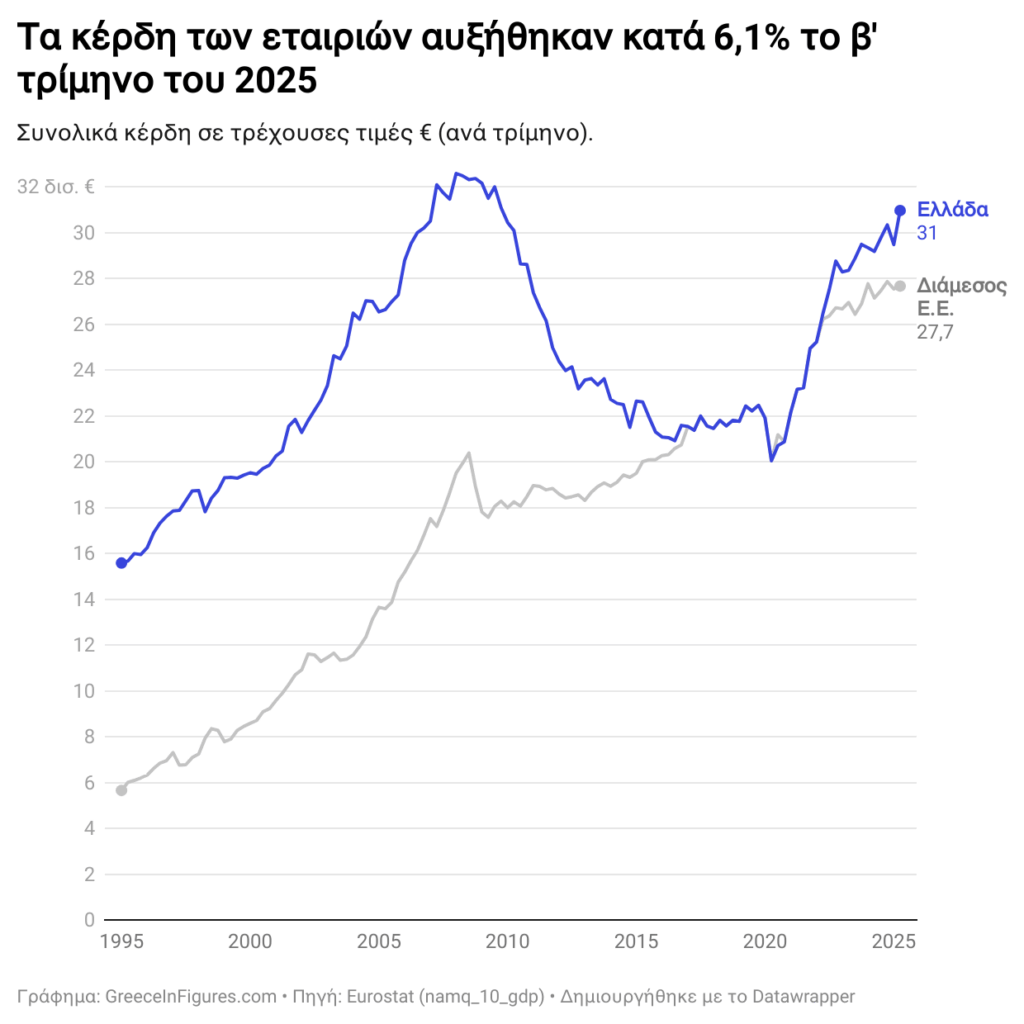 At € 31 billion in corporate profits in the second quarter of 2025 - an increase of 6.1% compared to 2024