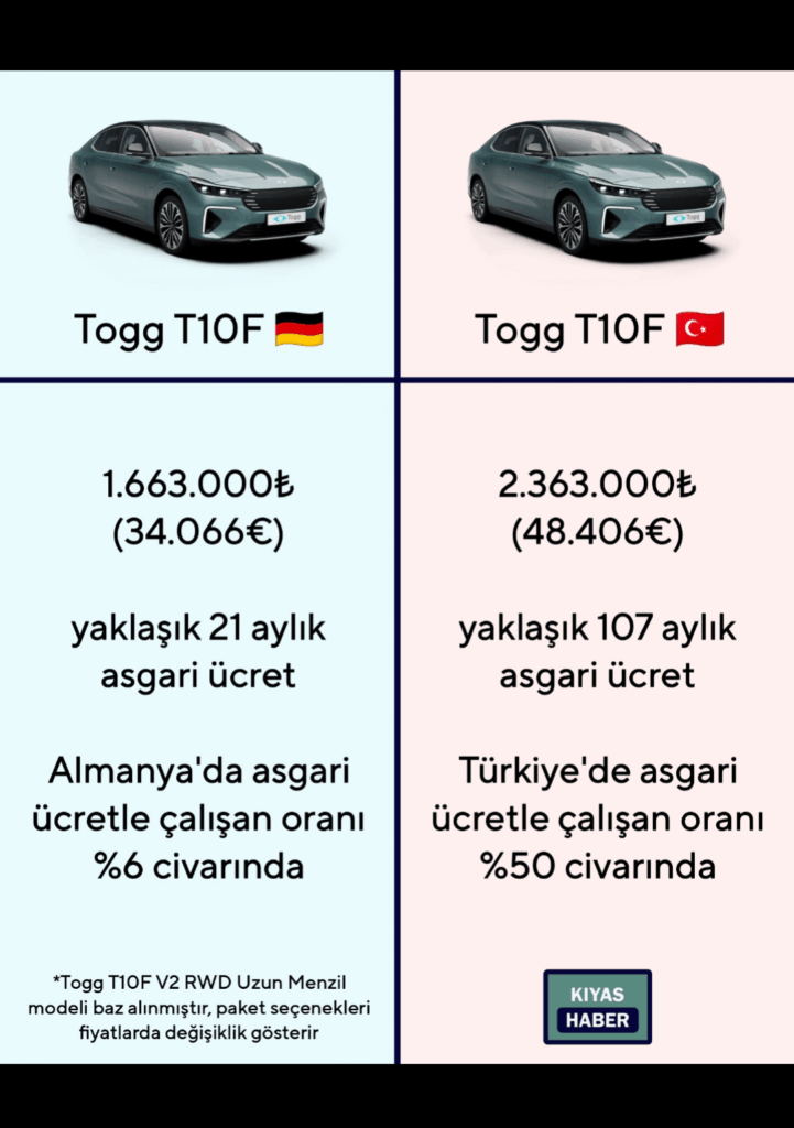 The prices of the new "domestic and national" Togg T10f in Germany and Türkiye.