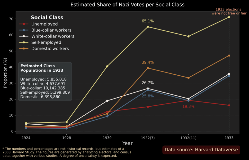 Nazi Vote Shares by Social Class and Religion in Weimar Republic