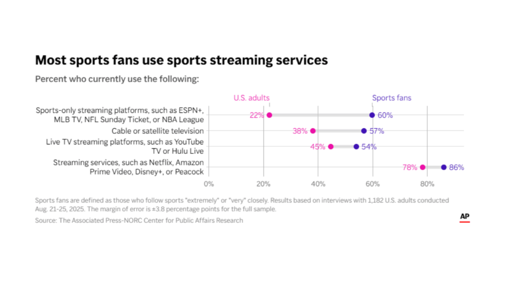 Many sports fans are unhappy with how much it costs to watch their games, an AP-NORC poll finds [OC]