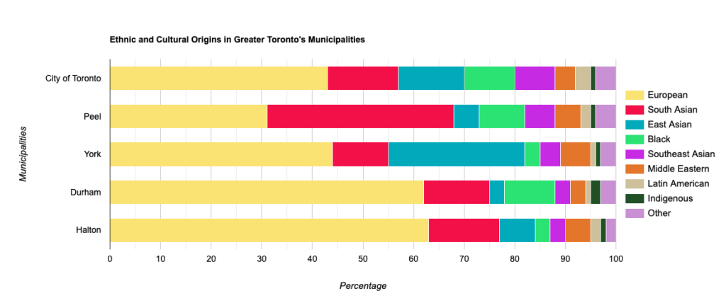 [OC] Ethnic and Cultural Origins in Greater Toronto's Municipalities (Canada)