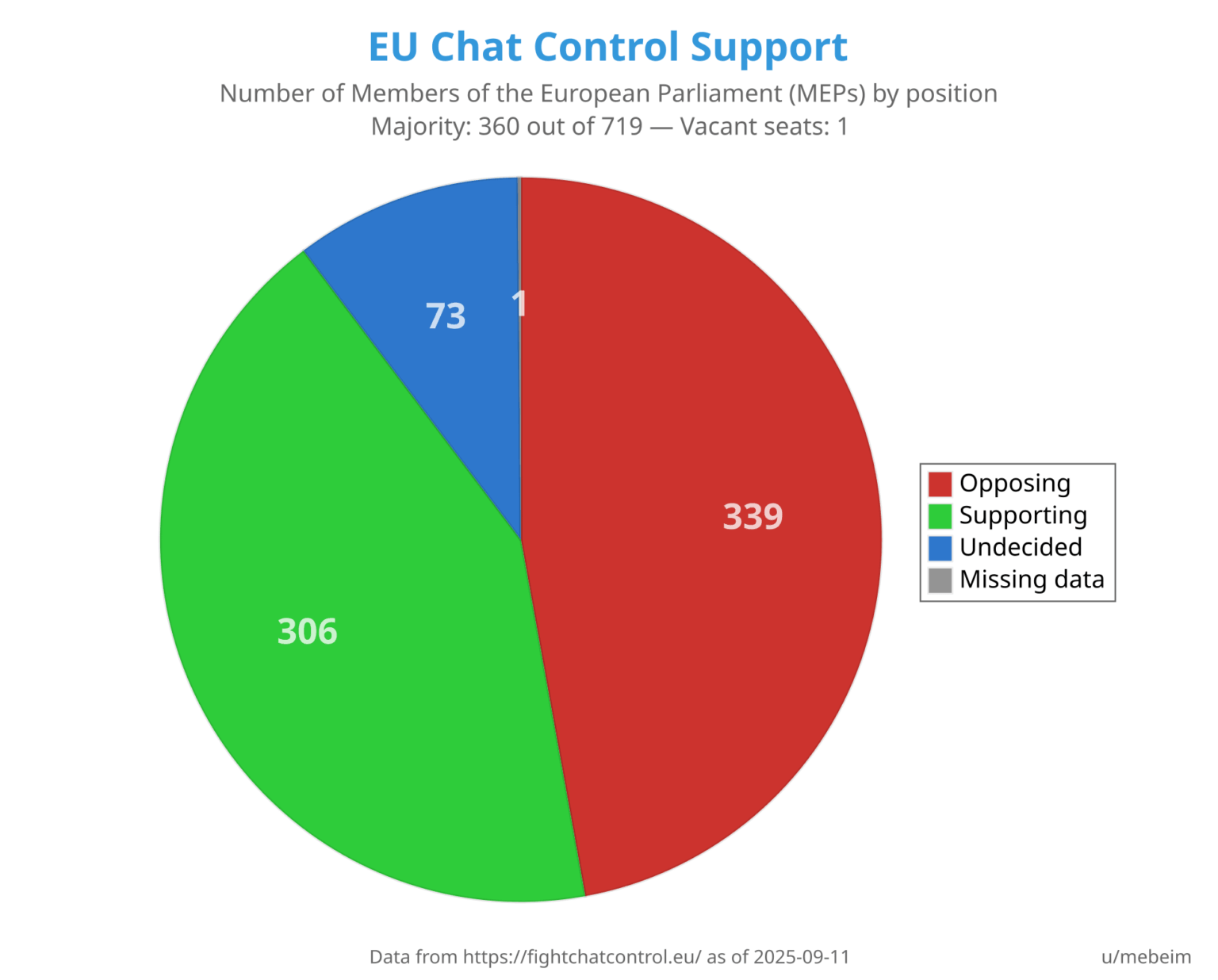 [OC] Current Status of Chat Control Support in the EU Parliament