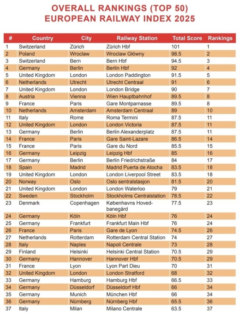 European Railway Station Index 2025 (Ranking by Passenger Convenience)