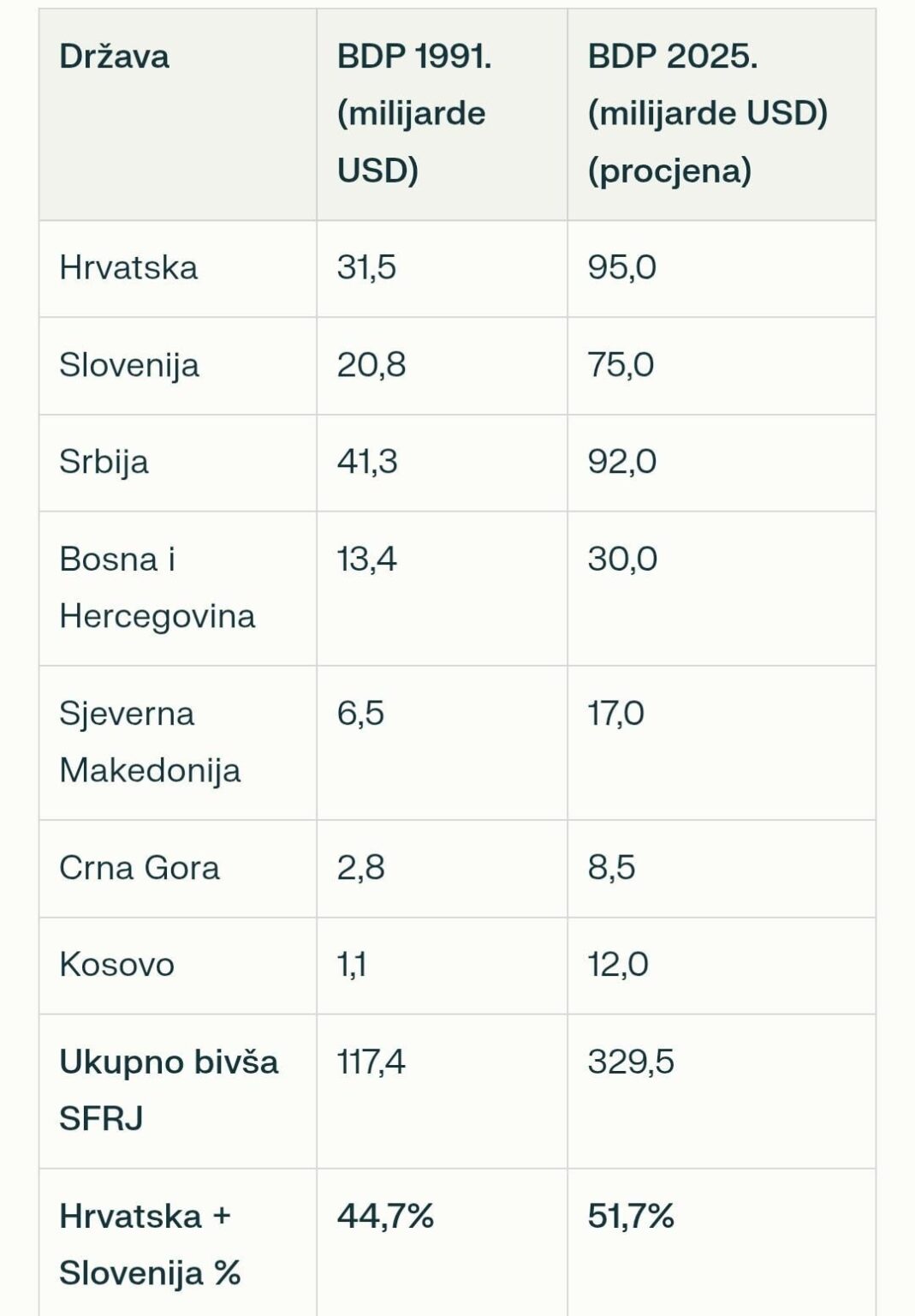 Croatia and Slovenia have increased the share in the total GDP from the decay of the former state with 44% to 52% in the period 1991-2025.