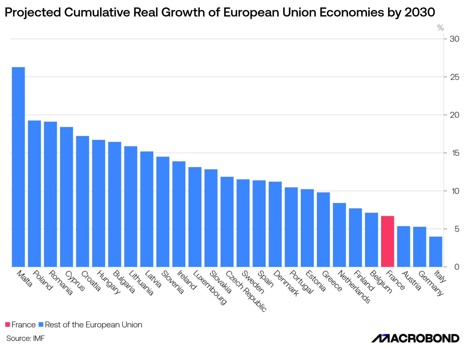 Macrobond Trends | France in Flux: Political Instability and Market Fallout