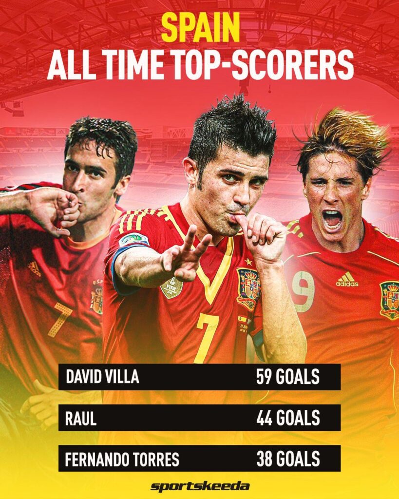 Espana Top Scorers