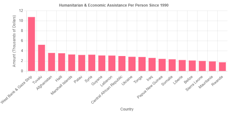 [OC] Top 20 recipients of Humanitarian & Economic Aid from 1990 to 2024 by amount per person of each country