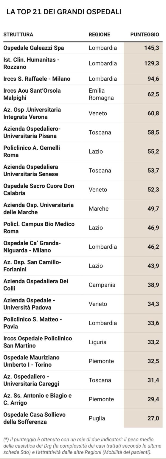 The 21 hospitals where the Italians go to the complex care and the reform announced by the minister to help the South