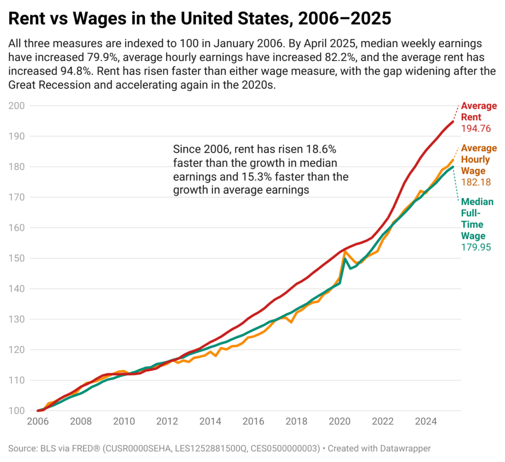 [OC] Rent has grown more than wages in the US in the last 20 years