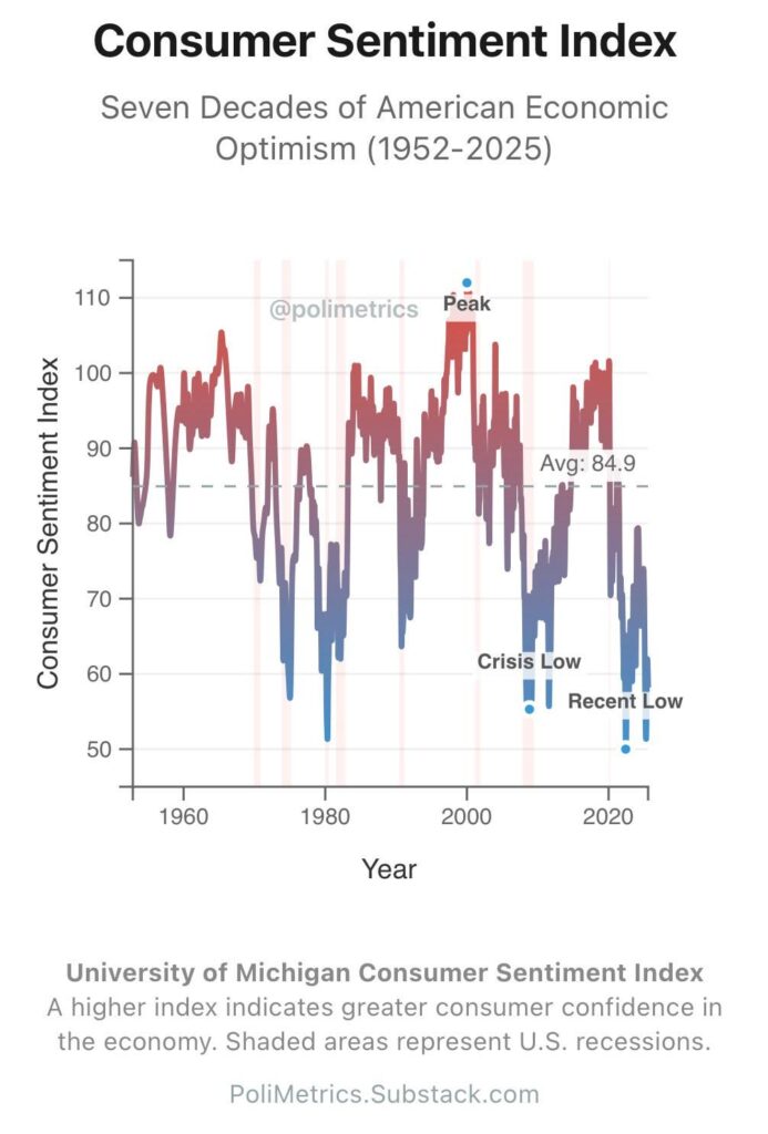Consumer Sentiment Near All Time Lows [OC]