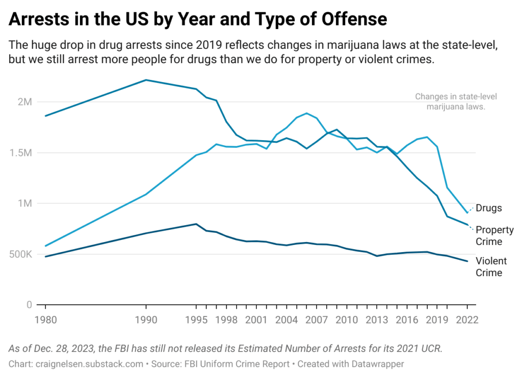 [OC] Arrests in the US by Year and Type of Offense since 1980