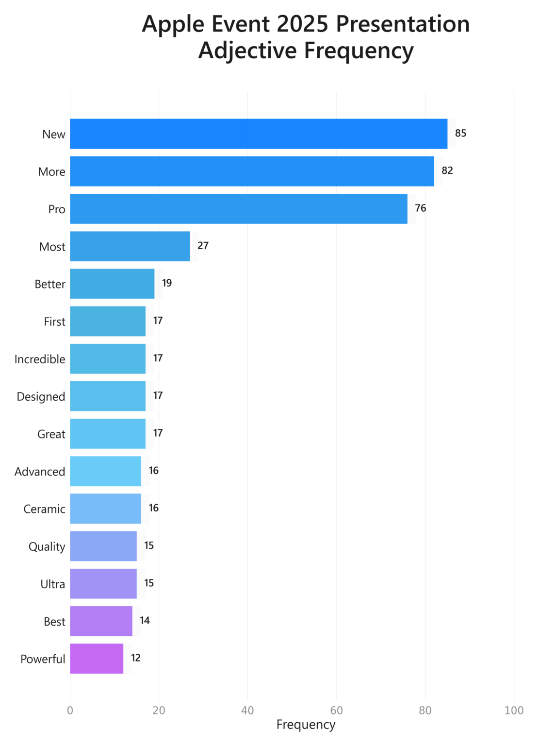 [OC] Apple Event 2025: Most Frequently Used Adjectives in the Presentation