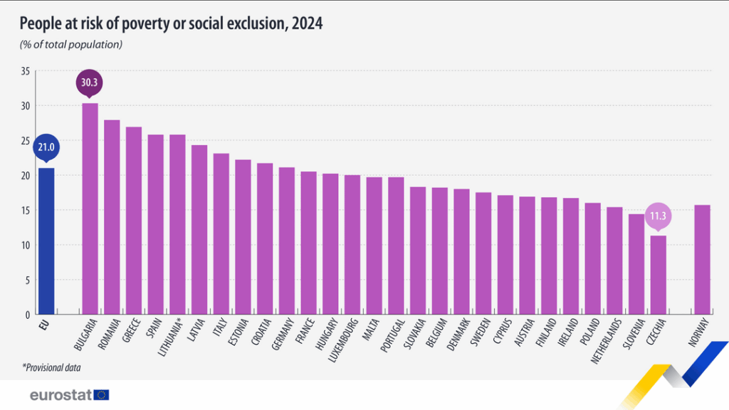 In Croatia, the risk rate of poverty is about 22%