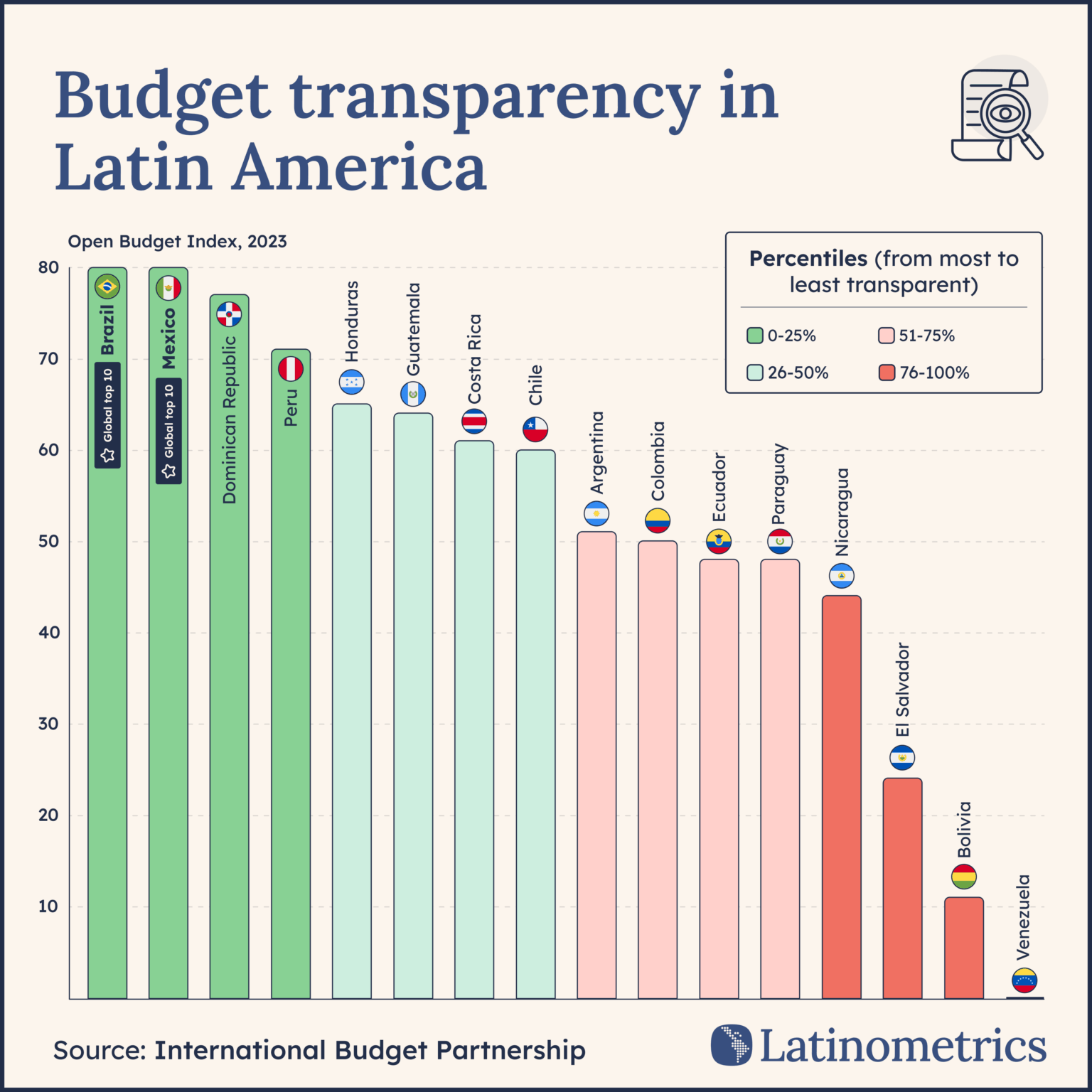 [OC] Budget transparency in Latin American countries