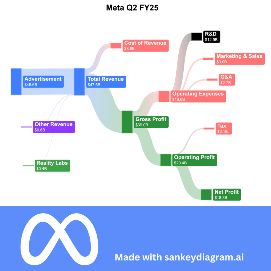 [OC] Meta's AR/VR division brings less than 1% revenue ( They have invested ~$80B since 2014 )