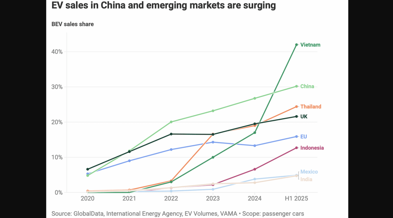 Electric cars are increasing not only in China, but throughout the Southeast Asia