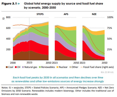 IEA Now Projecting a Strong Future for Conventional Energy